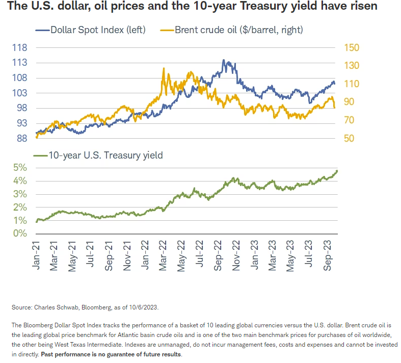 The U.S. dollar, oil prices and the 10-year Treasury yield have risen