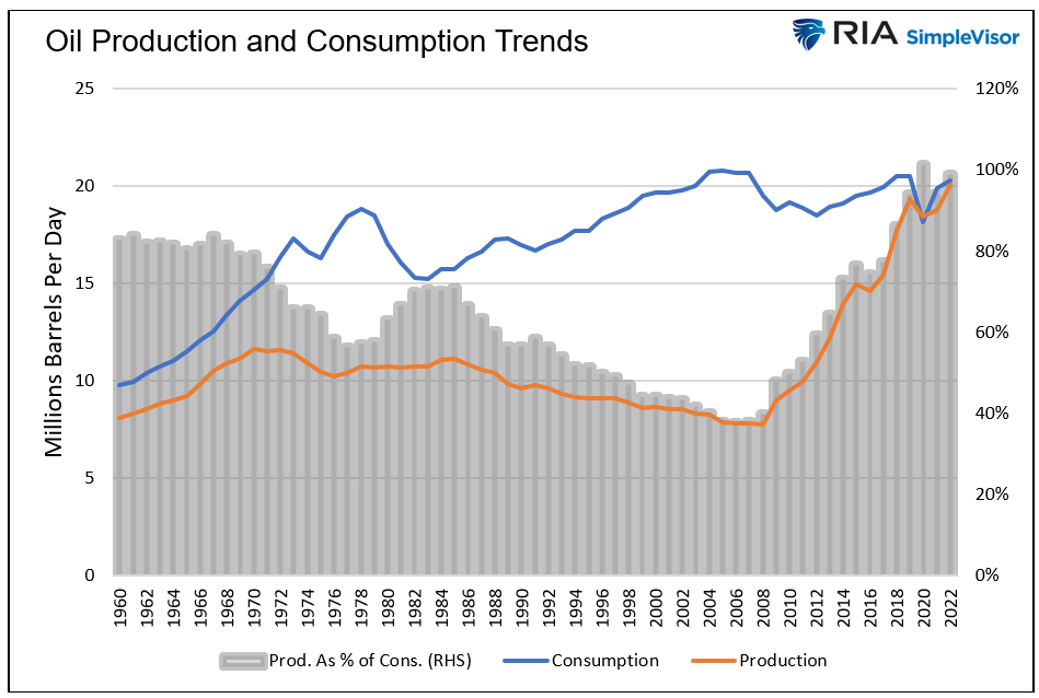 oil production