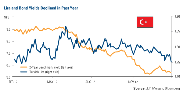 Lira and Bond Yields Declined in Past Year - Emerging Markets - US Global Investors - www.usfunds.com