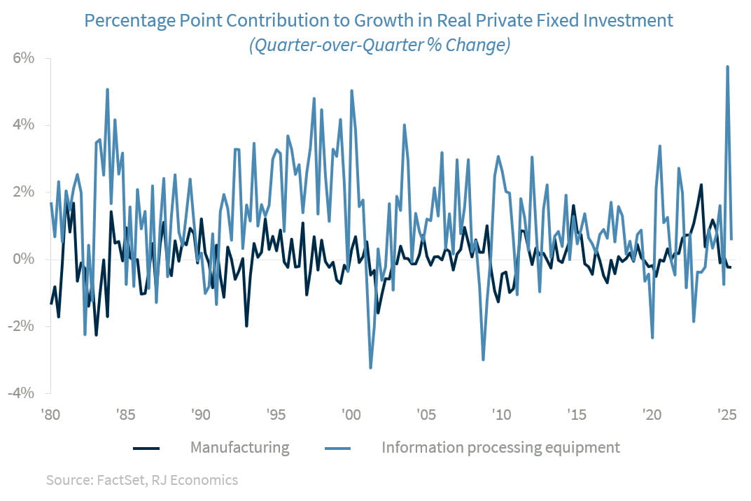 Real Private Fixed Investments