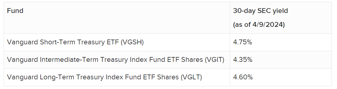 30-Day SEC Yields for 3 Vanguard ETFs