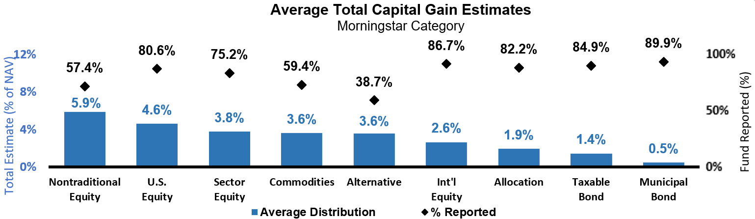 Average Total Capital Gain Estimates Morning Star