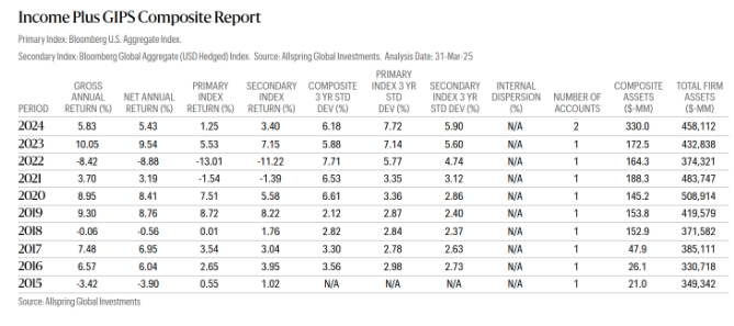 GIPS table