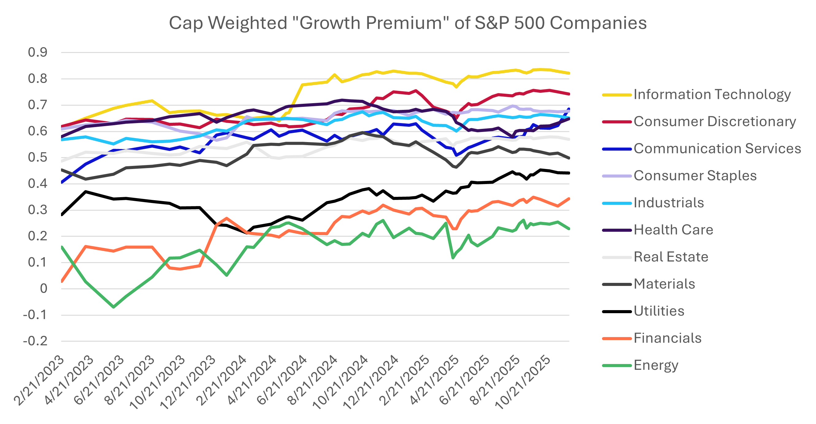 Cap Weighted Growth Premium Chart