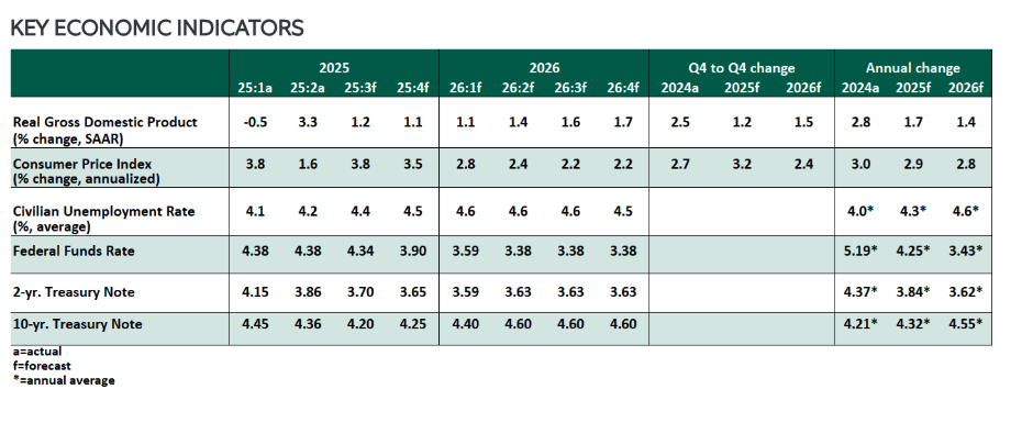 key economic indicators
