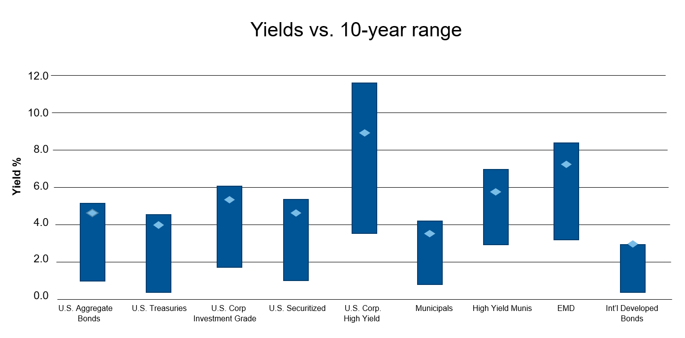 Diversified portfolios