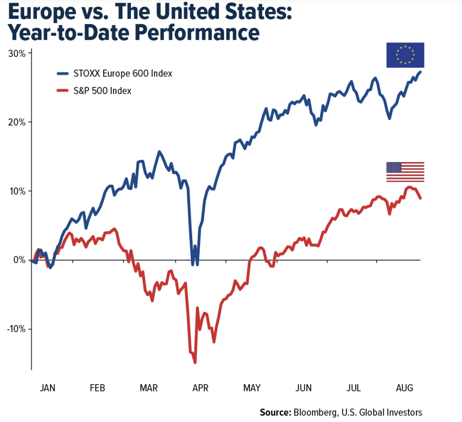 Europe vs US