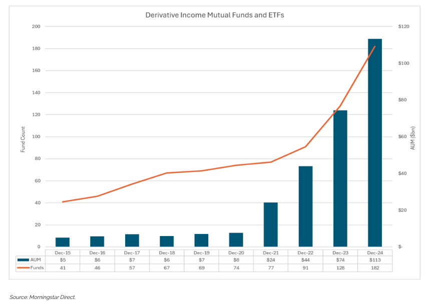 Derivative Income bar graph