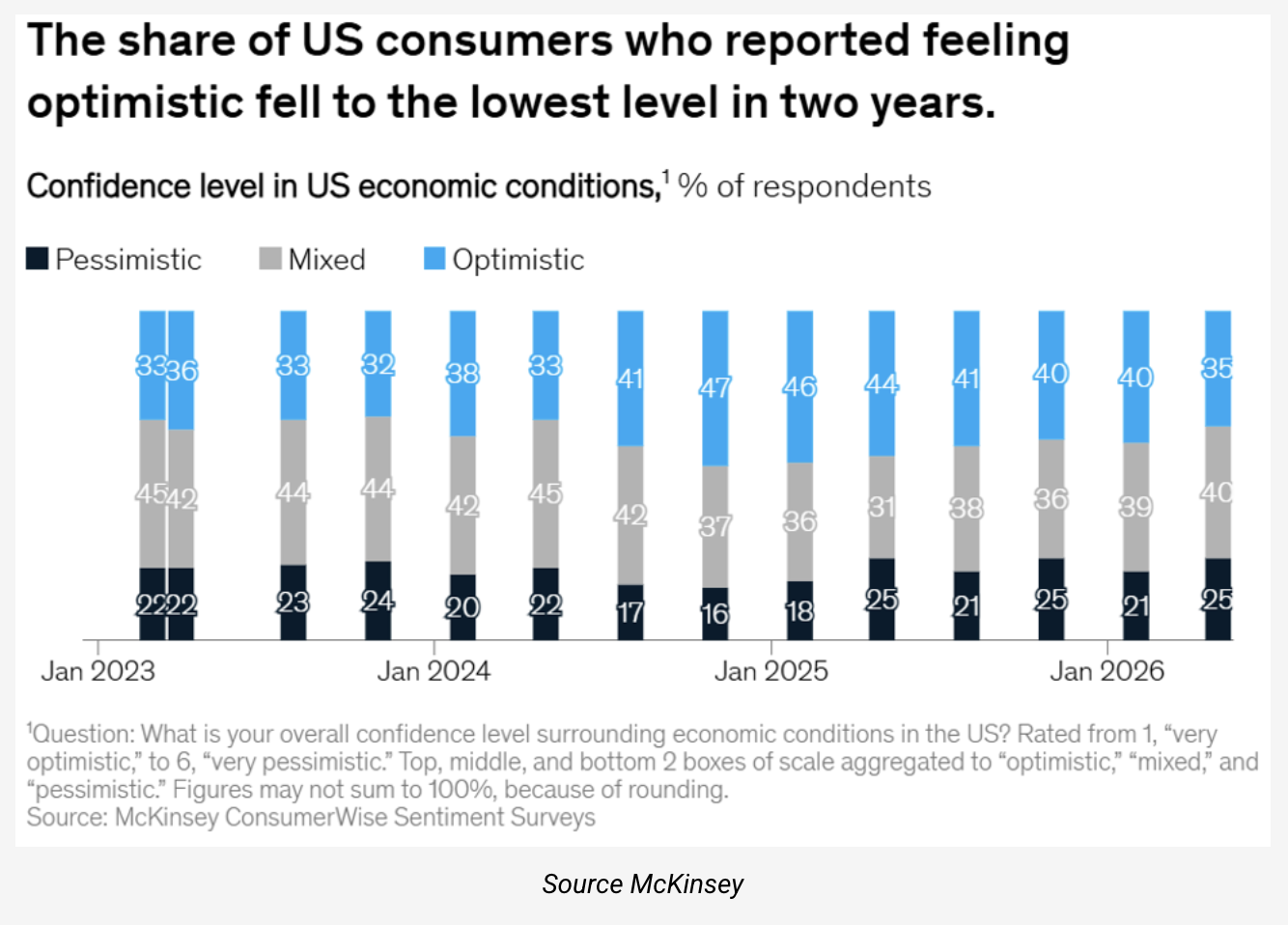 share of US economy