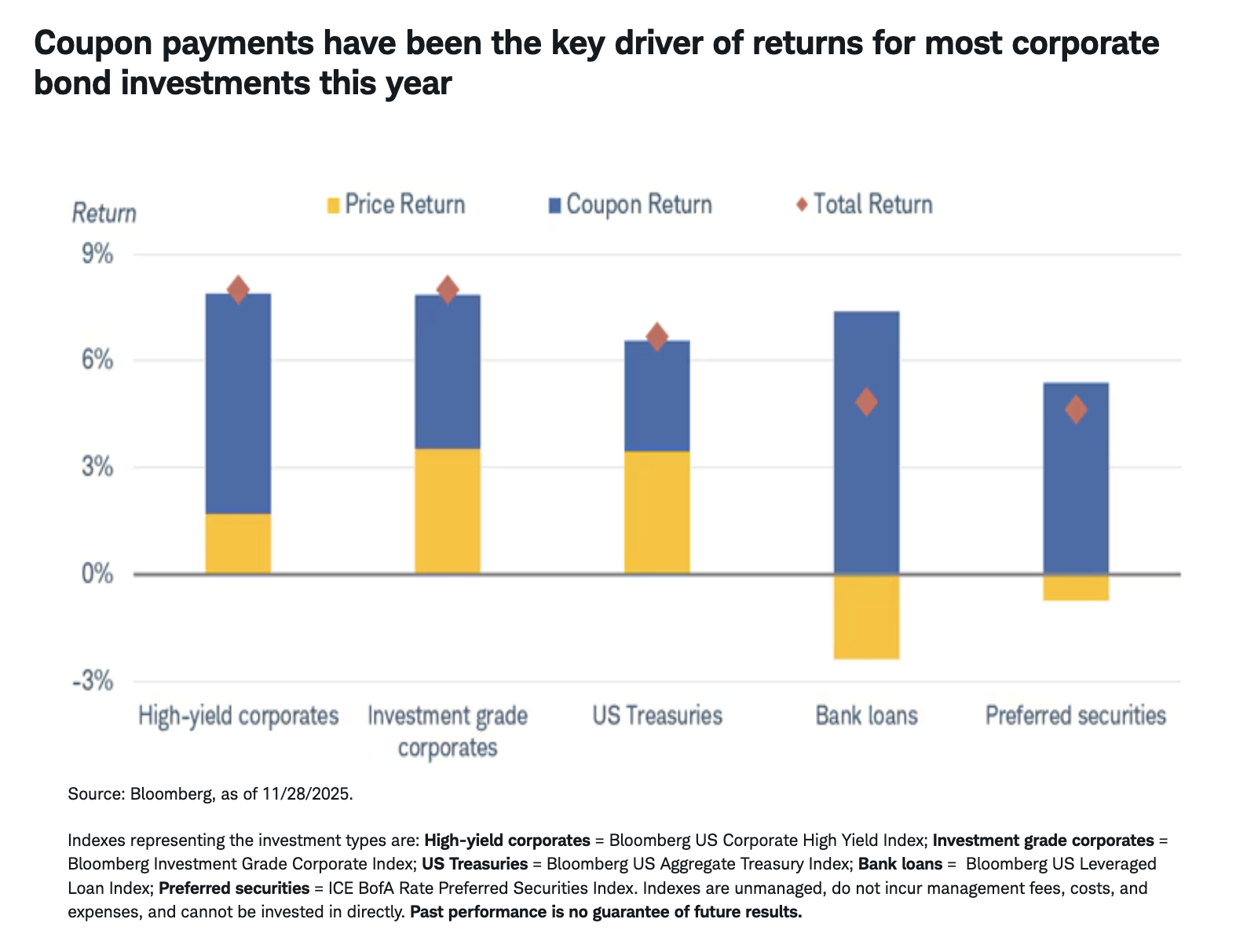 Coupon payments have been the key driver of returns for most corporate bond investments this year