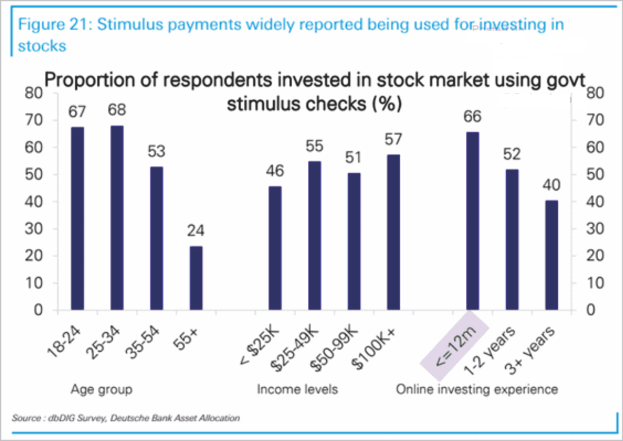 Long confidence short experience, Retail Investors Are Long Confidence And Short Experience