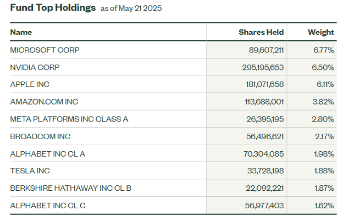 Fund Top Holdings