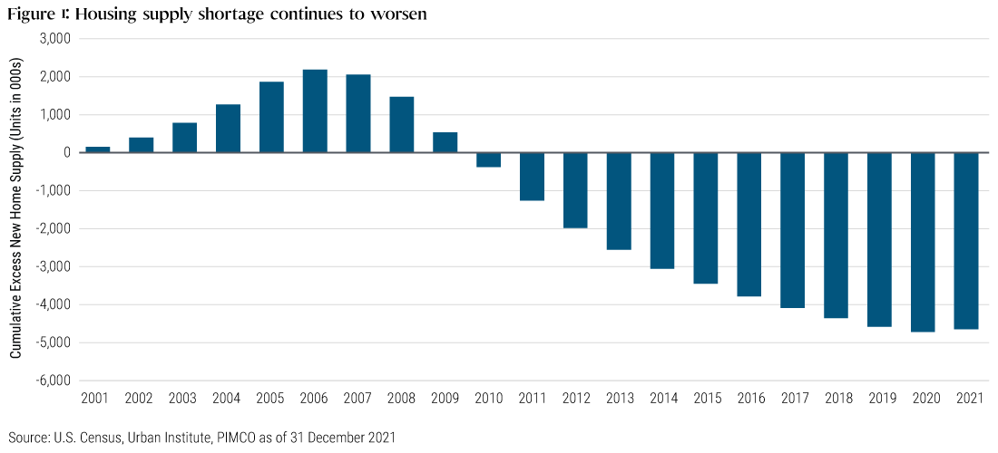 Figure 1: Housing supply shortage continues to worsen