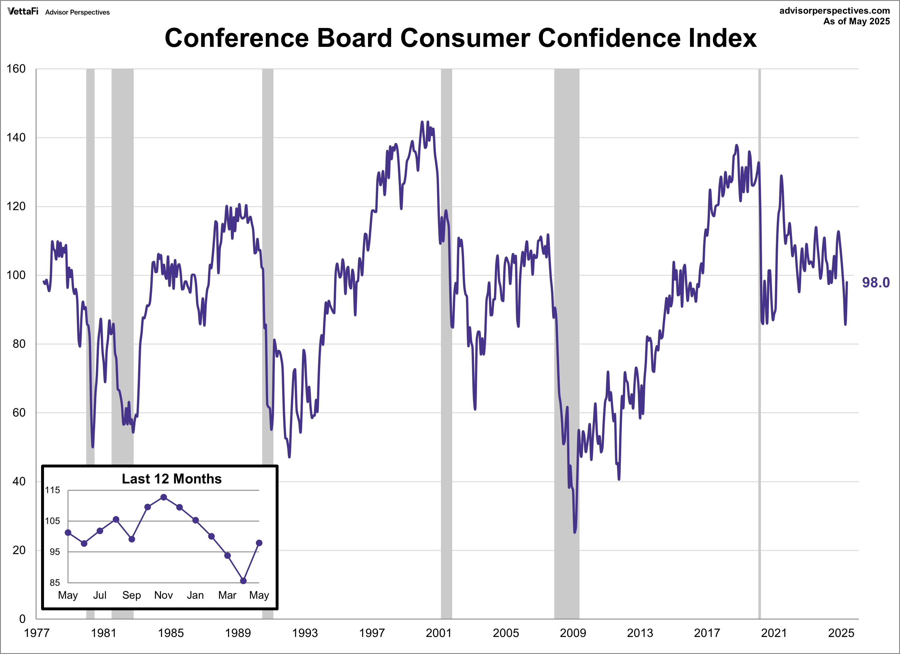 Conference Board Consumer Confidence Index
