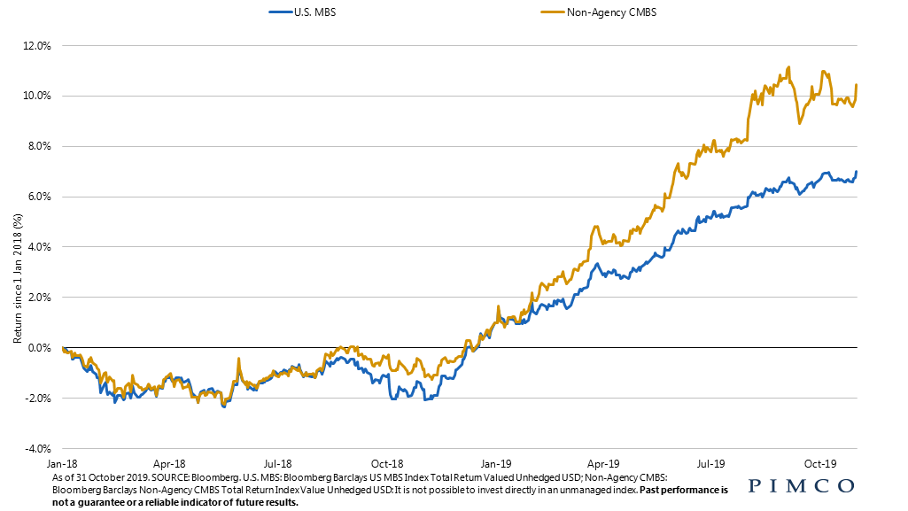 Mortgage-backed securities markets