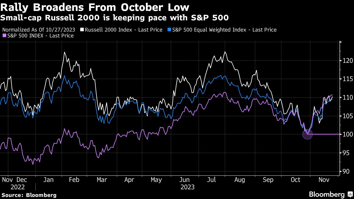 rally broadens from october low