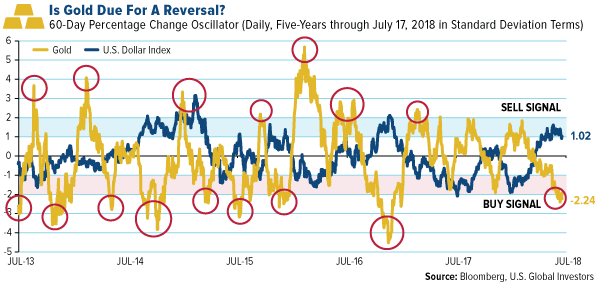 Is gold due for a reversal?