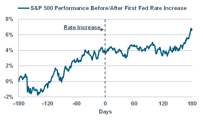 Market&rsquo;s Done Well Around Initial Rate Hikes