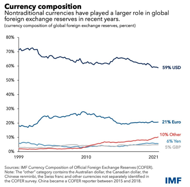 currency composition