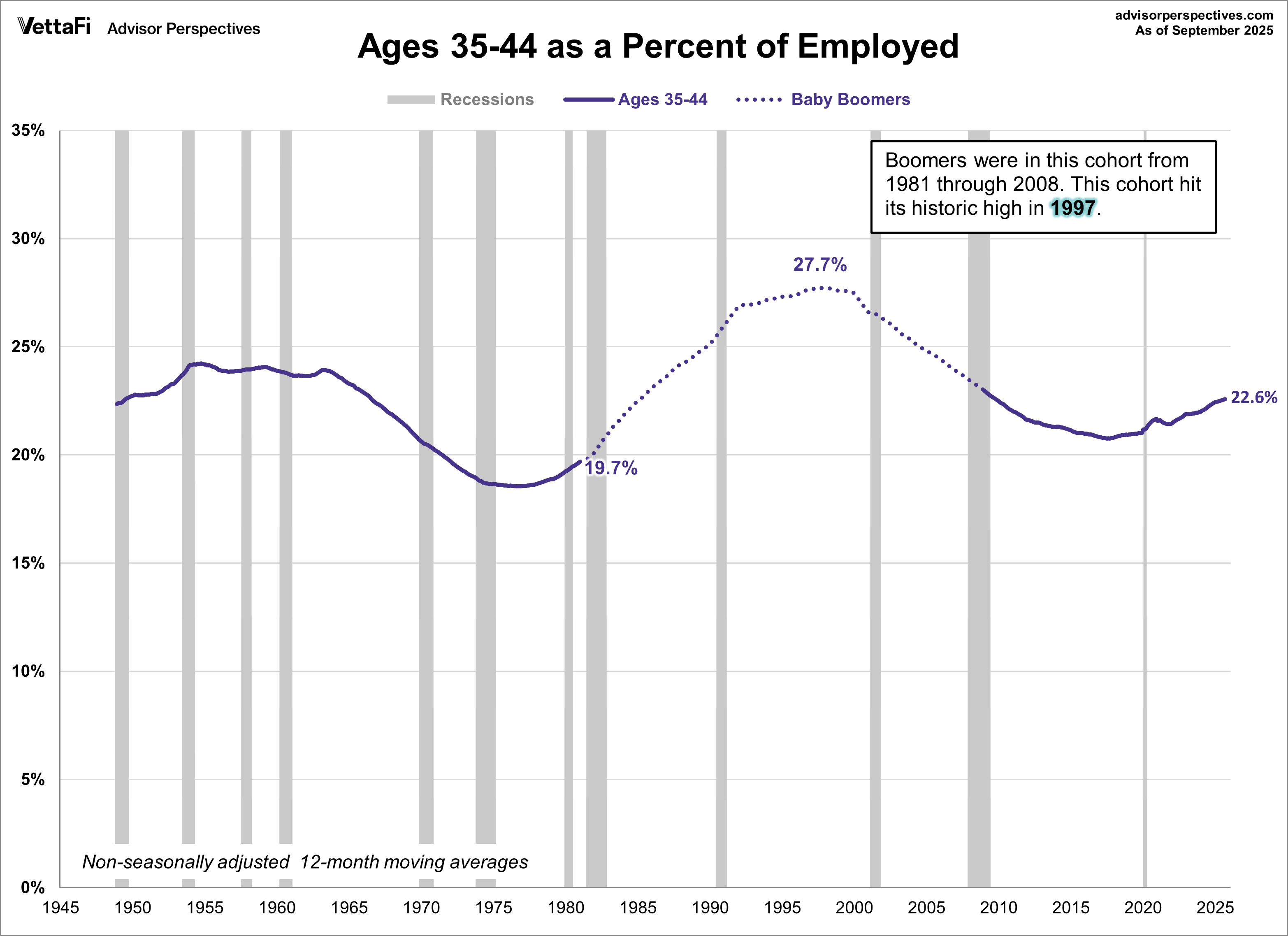 Ages 35-44 as a Percent of Employed