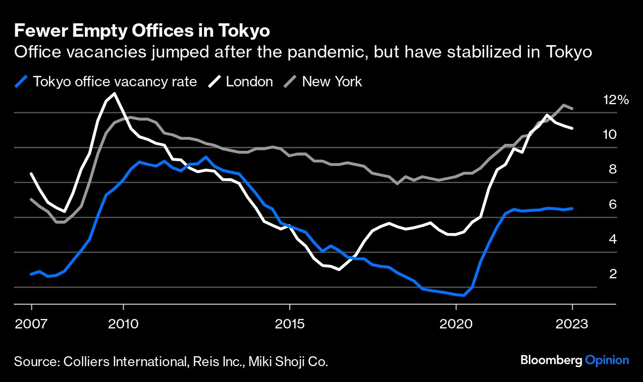 Fewer Empty Offices in Tokyo