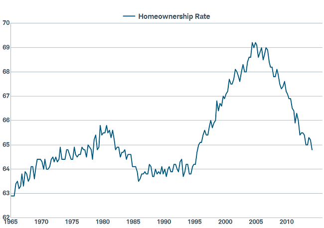 Homeownership Rate Back to Pre-Bubble