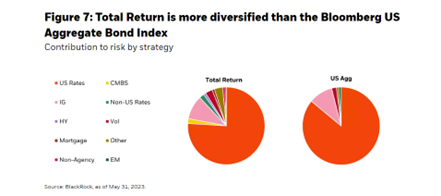 Total Return is more diversified than the Bloomberg US Aggregate Bond Index