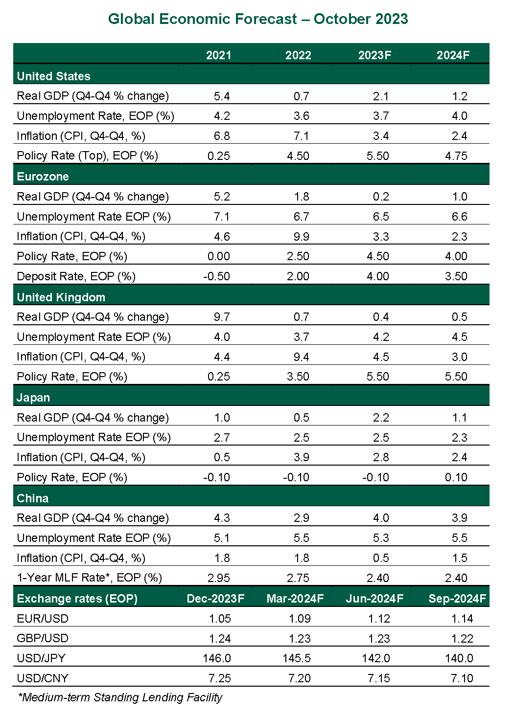 Global Economic Forecast October 2023