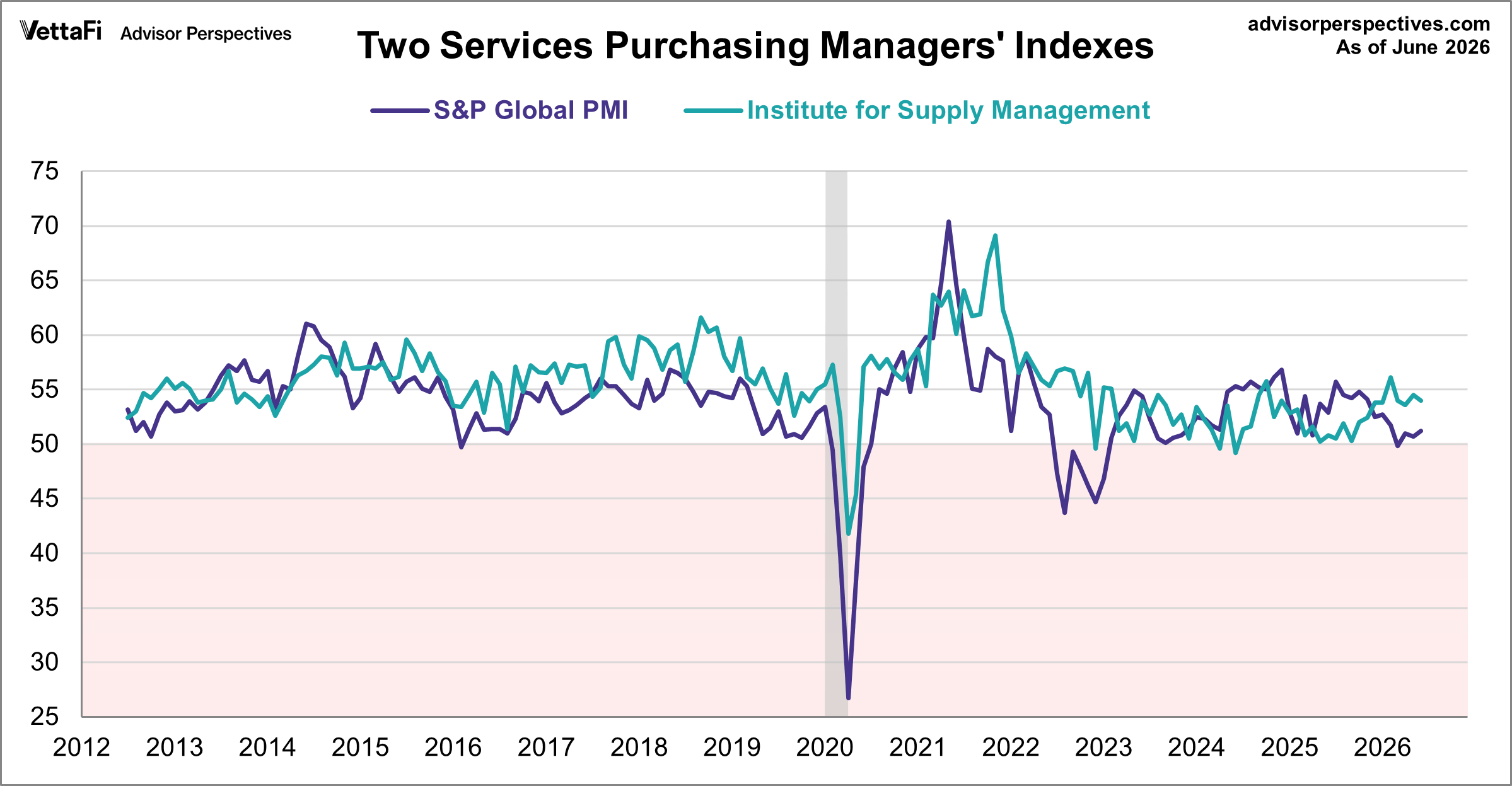 Markit (S&P Global) Services PMI and ISM Services PMI