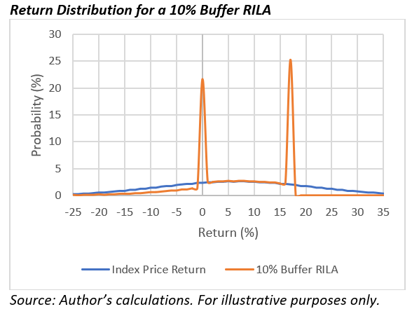 return distribution