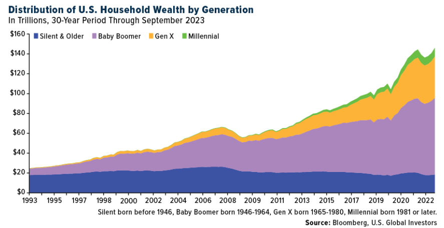 distribution of US household wealth