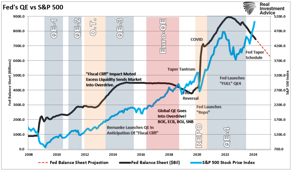 fed QE