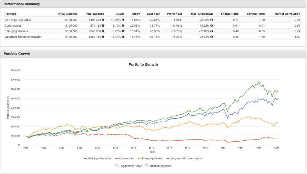 Portfolio Growth (inflation adjusted) from 2009 to 2023.