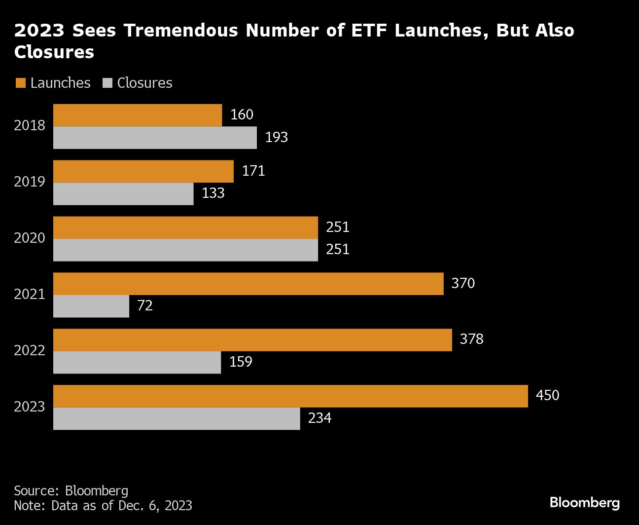 2023 Sees Tremendous Number of ETF Launches, But Also Closures