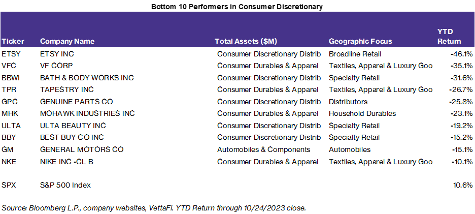 Bottom 10 Consumer Discretionary Performers