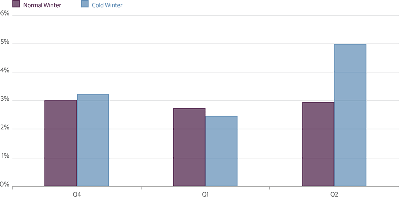 Winter Slowdown Should Lead to Q2 Bounce Back