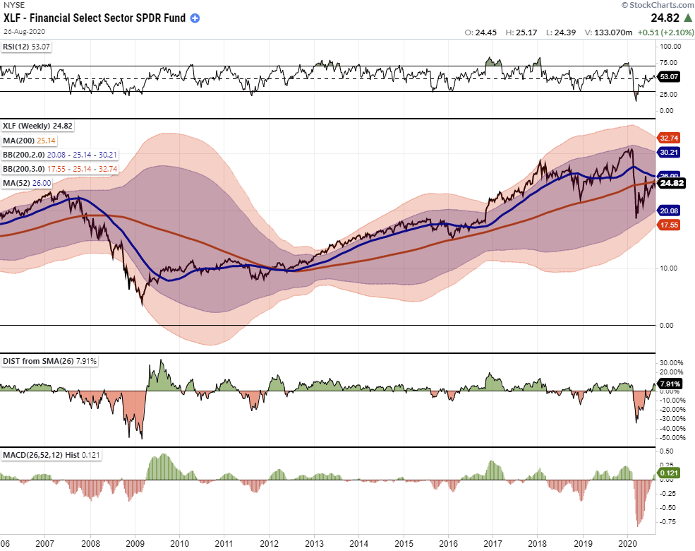 Tale Of Two Bull Markets, #MacroView: A Tale Of Two Bull Markets