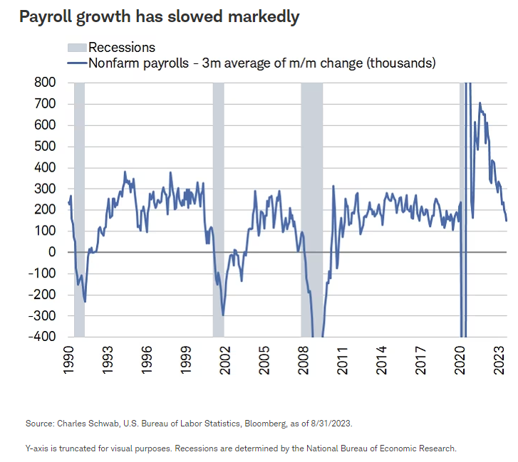 Payroll growth has slowed markedly