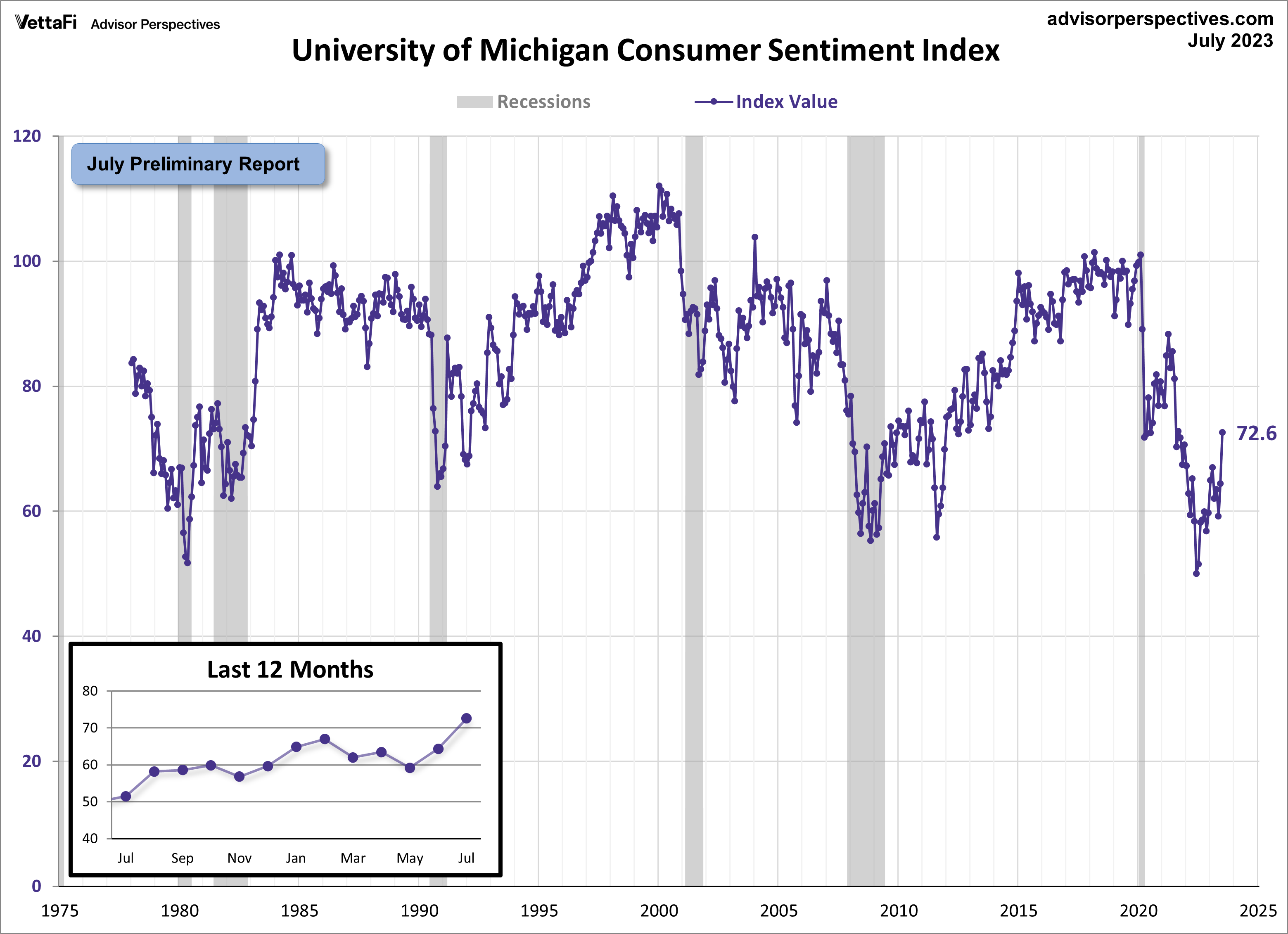 University of Michigan Consumer Sentiment Index