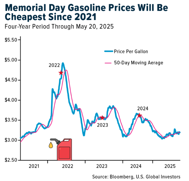 memorial day gas prices