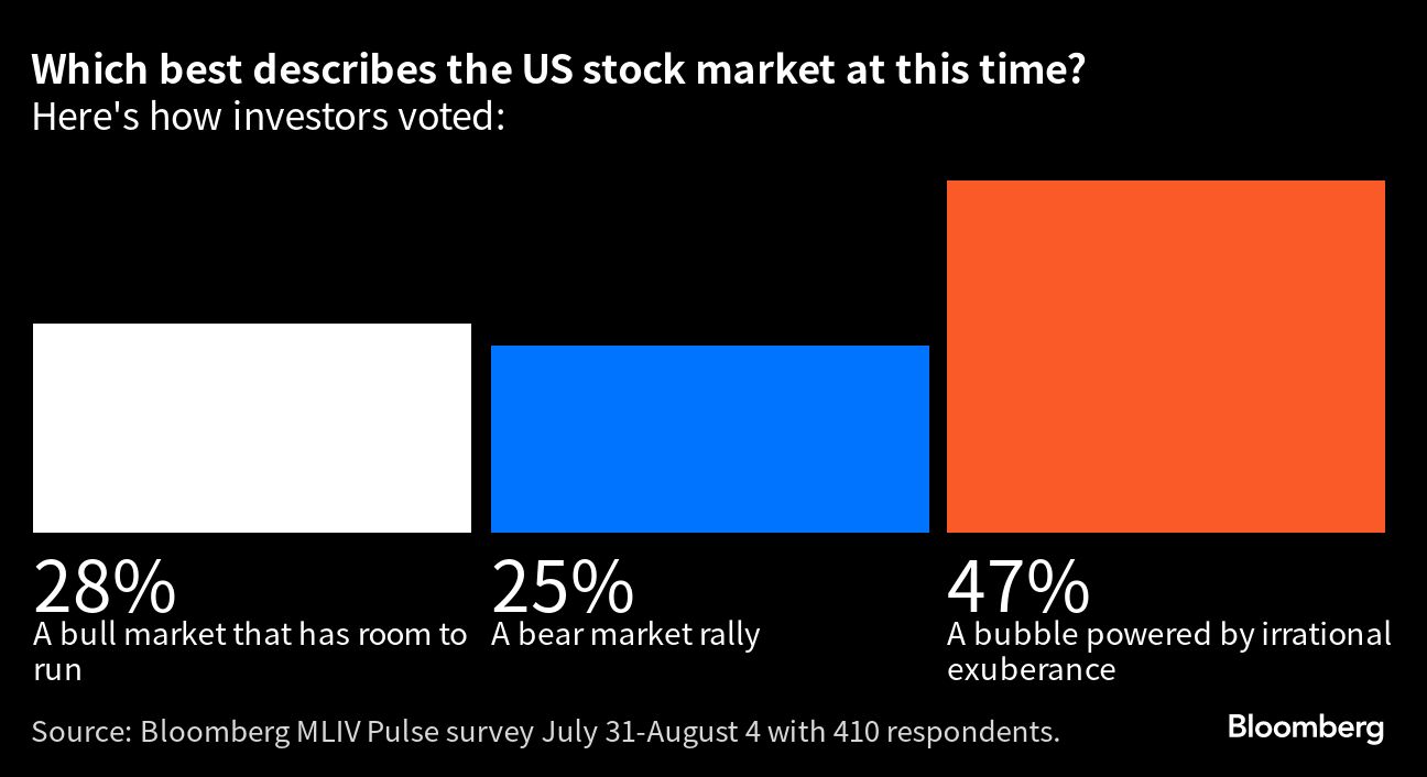 Which best describes the US Stocks market at this time