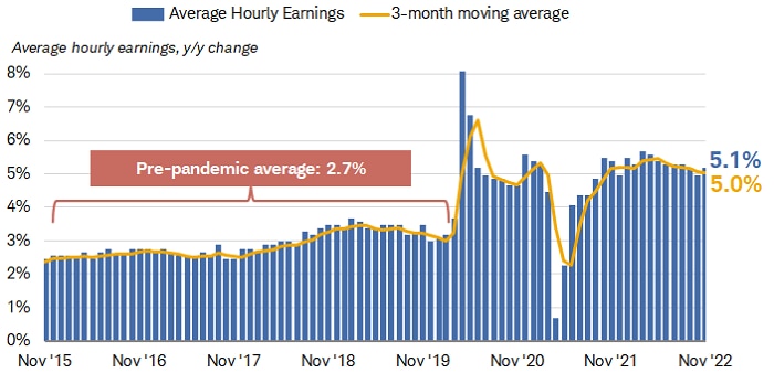 Chart shows the year-over-year change in average hourly earnings dating back to November 2015. Average hourly earnings growth has slowed to a 5.1% annual pace from 5.6% in March 2022, but is still above the pre-pandemic average of 2.7%.