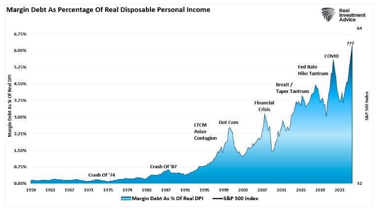 Margin debt