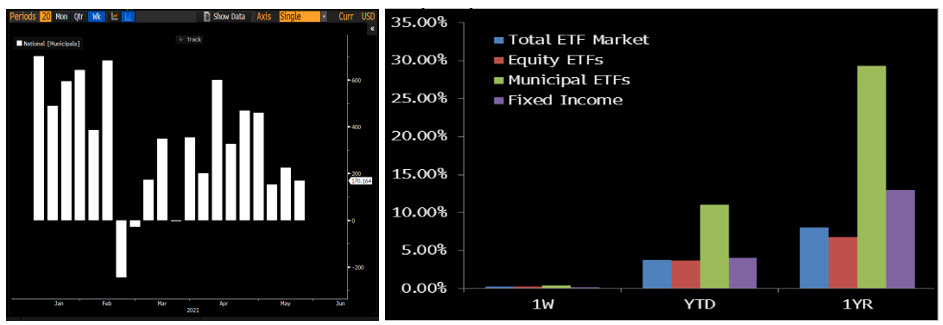 The first graph below shows weekly inflows into muni ETFs and the second graph shows the size growth percentages of muni ETFs compared with a few other markets. 