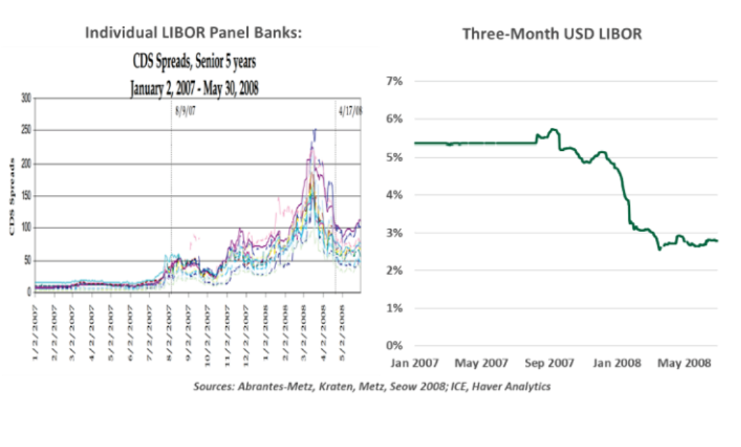libor