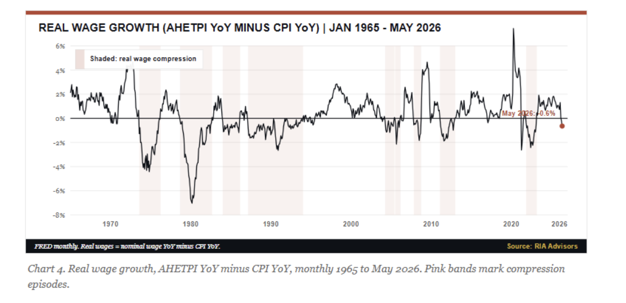 real wage growth