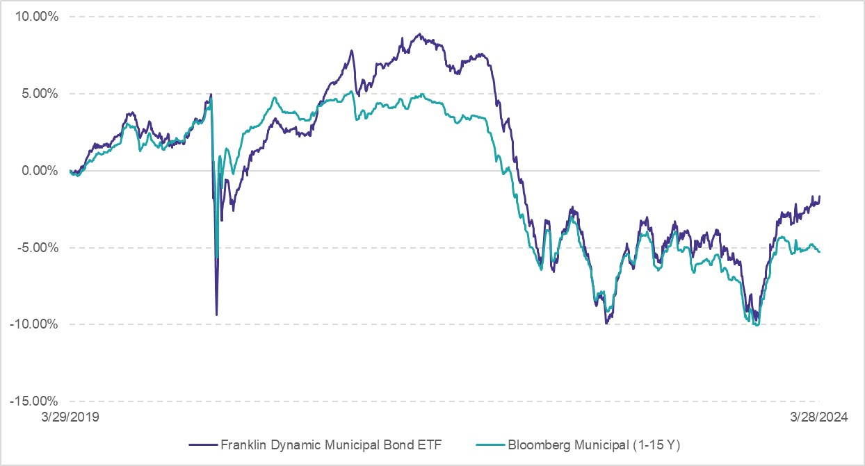 Franklin Dynamic Municipal Bond ETF (FLMI) Vs. Bloomberg Municipal 1-15 Year Index