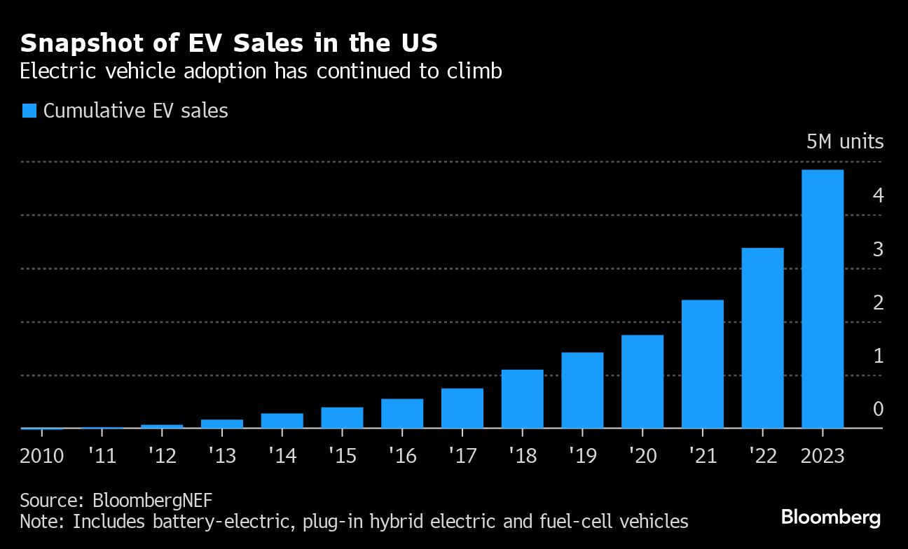 EV sales in the US