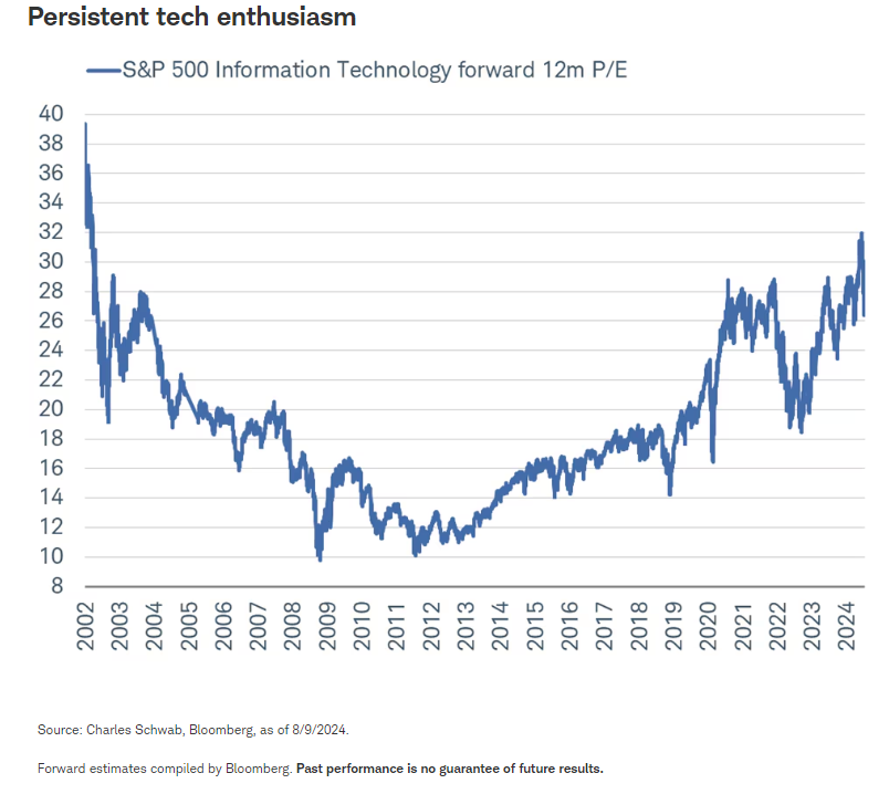 Persistent tech enthusiasm