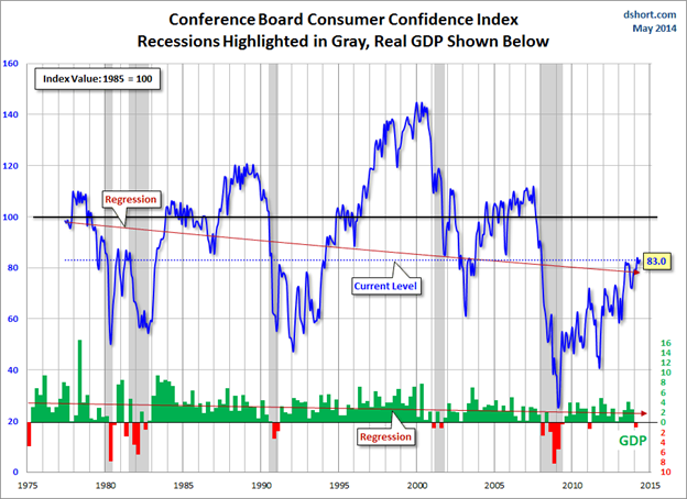 Consumer Confidence Index